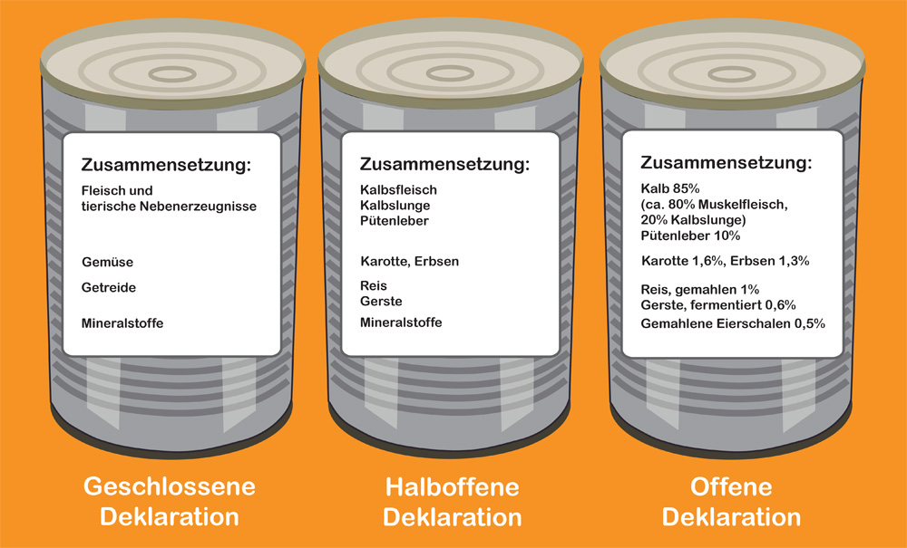 Unterschiedliche Formen der Deklaration © aktion tier- Ursula B